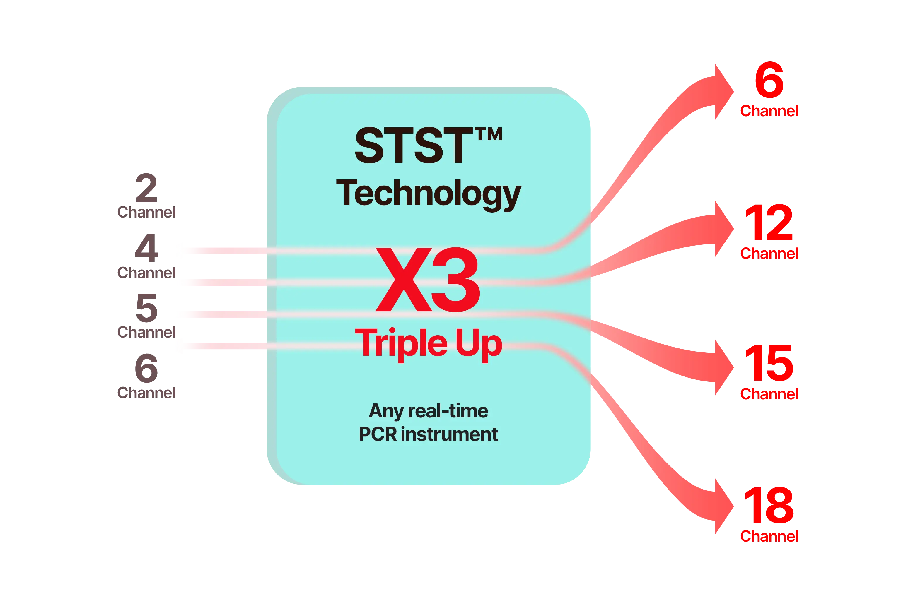 Diagram showing STST™ Technology X3 Triple Up expanding 2–6 PCR channels into 6–18 channels using clean, independent fluorescence signals at a single temperature.